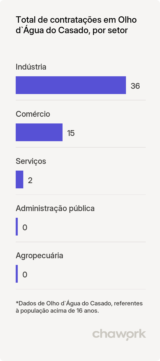 Total de contratações por setor em Olho d`Água do Casado, AL