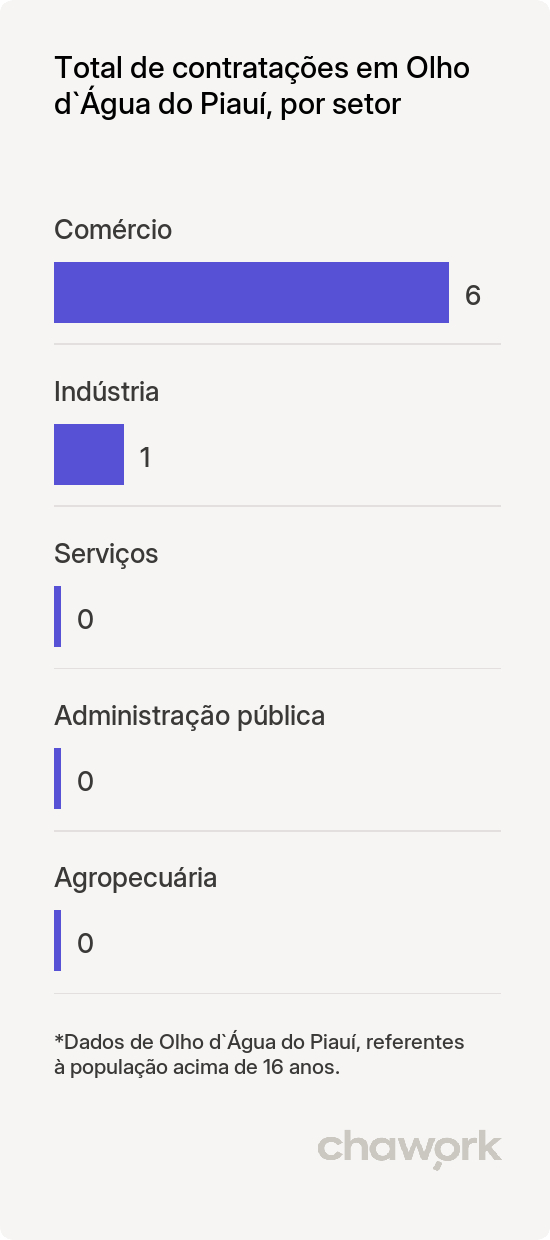 Total de contratações por setor em Olho d`Água do Piauí, PI