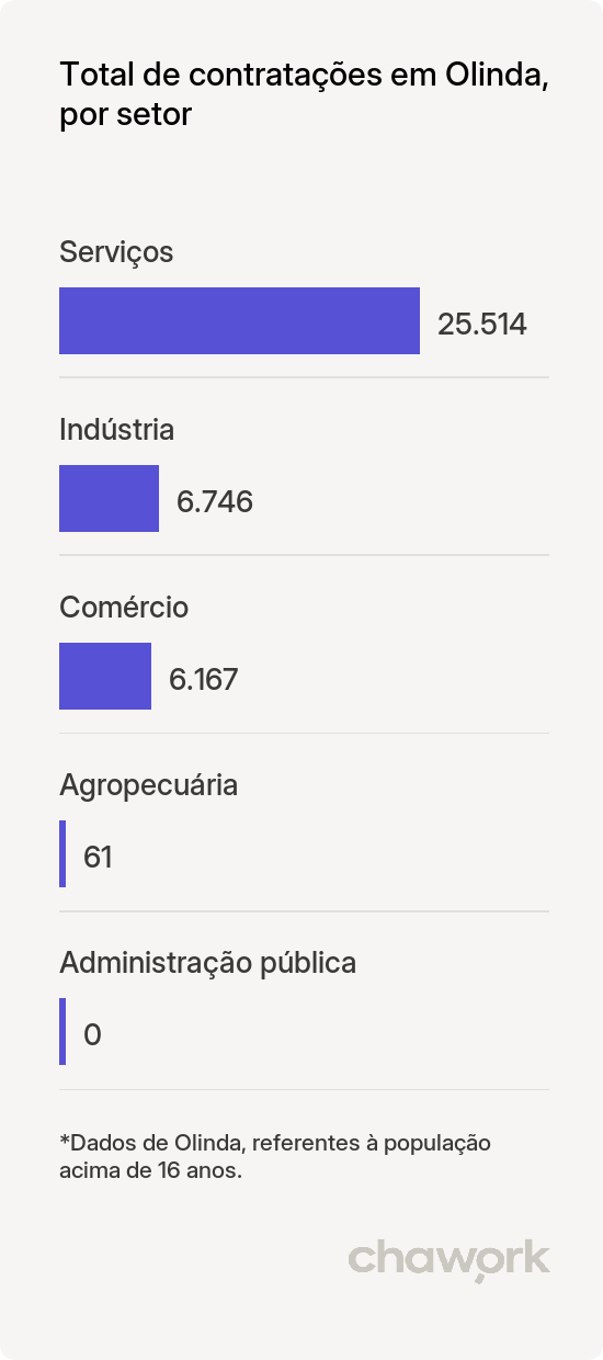 Total de contratações por setor em Olinda, PE