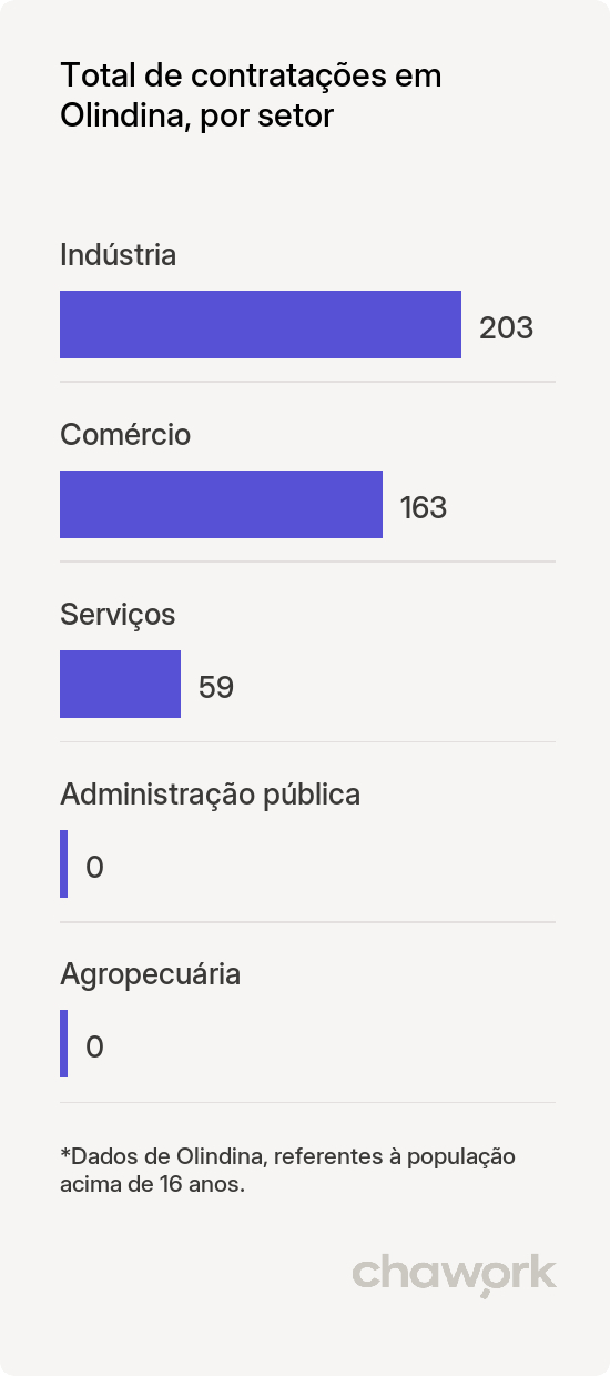 Total de contratações por setor em Olindina, BA