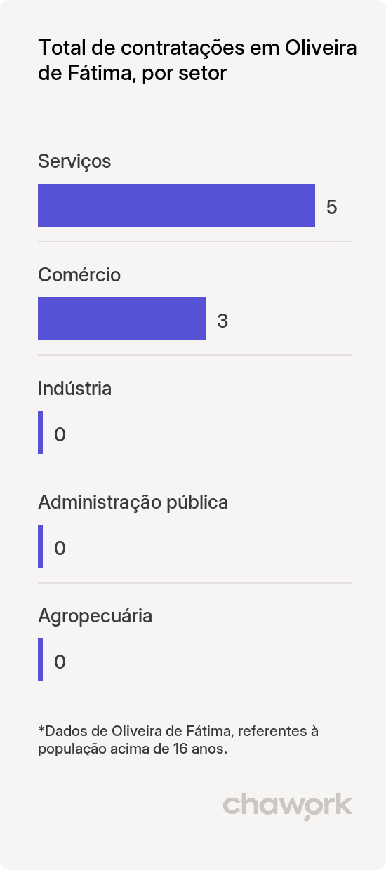 Total de contratações por setor em Oliveira de Fátima, TO