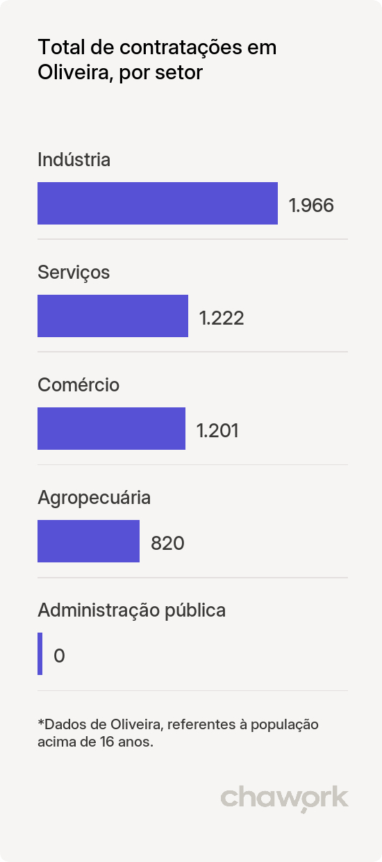 Total de contratações por setor em Oliveira, MG