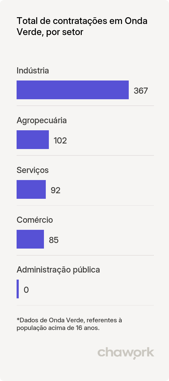 Total de contratações por setor em Onda Verde, SP