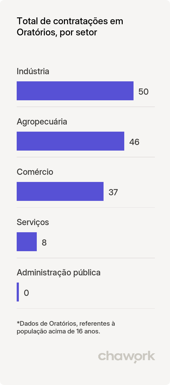 Total de contratações por setor em Oratórios, MG