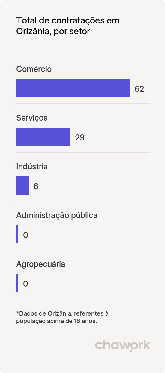 Total de contratações por setor em Orizânia, MG