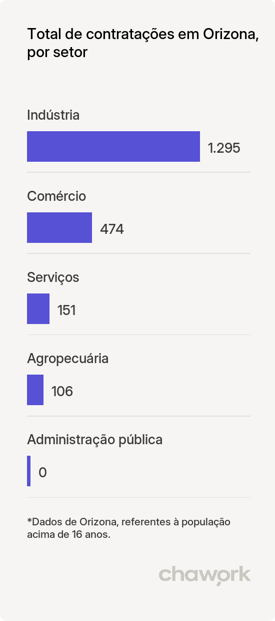 Total de contratações por setor em Orizona, GO