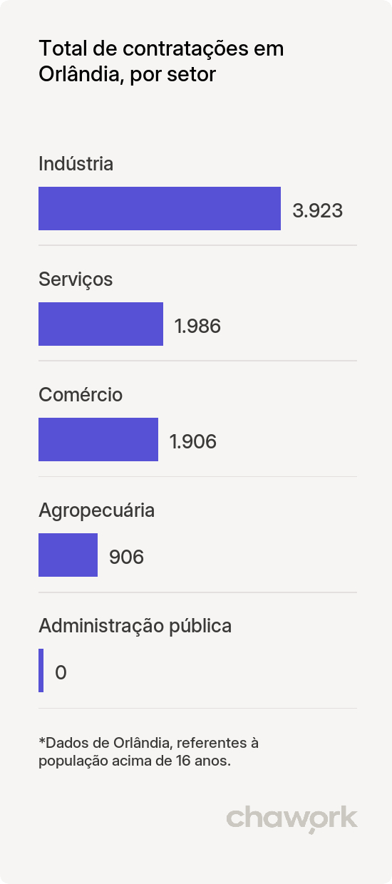 Total de contratações por setor em Orlândia, SP