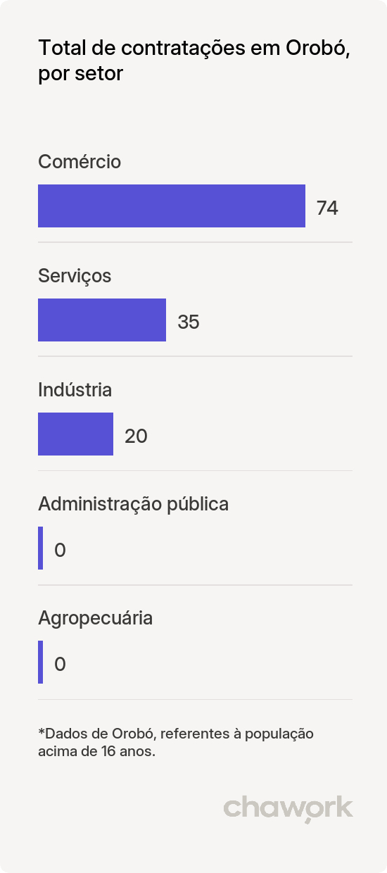 Total de contratações por setor em Orobó, PE
