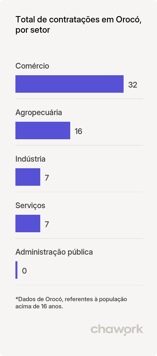 Total de contratações por setor em Orocó, PE