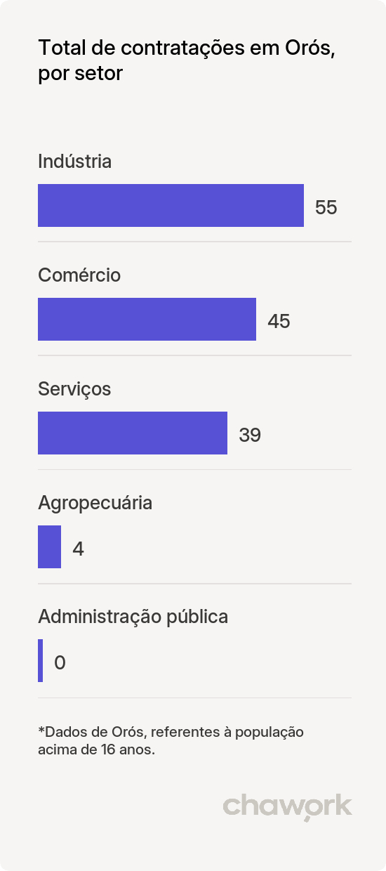 Total de contratações por setor em Orós, CE