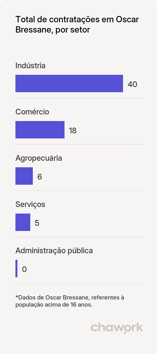 Total de contratações por setor em Oscar Bressane, SP