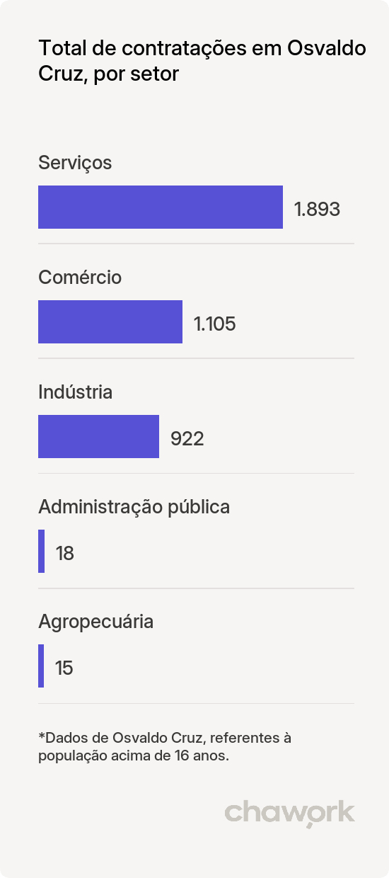 Total de contratações por setor em Osvaldo Cruz, SP