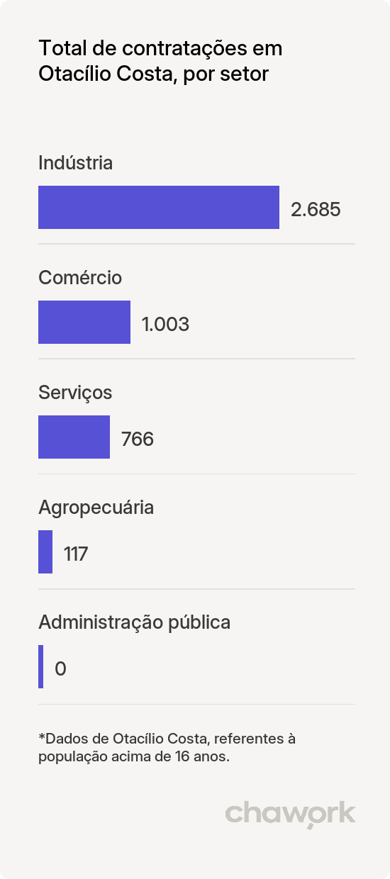 Total de contratações por setor em Otacílio Costa, SC