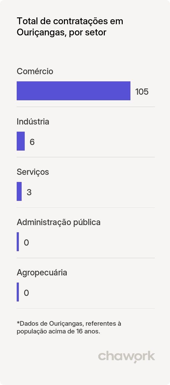 Total de contratações por setor em Ouriçangas, BA