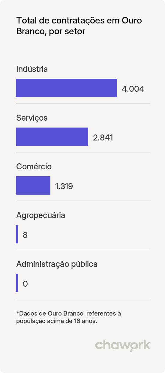 Total de contratações por setor em Ouro Branco, MG