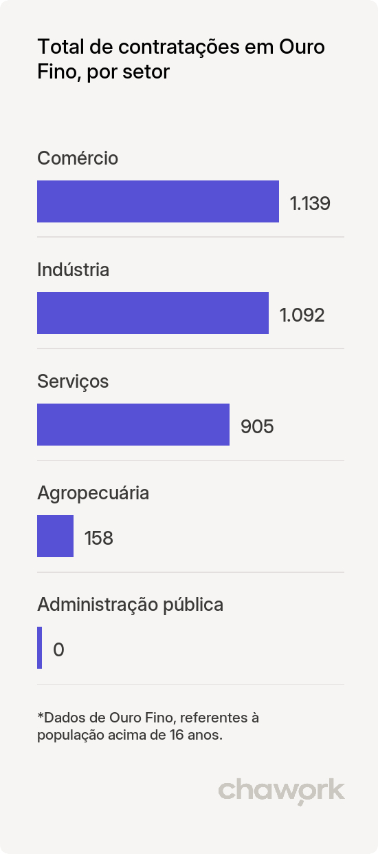 Total de contratações por setor em Ouro Fino, MG