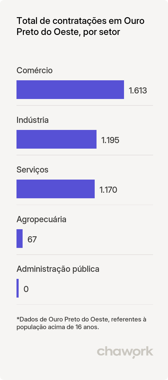 Total de contratações por setor em Ouro Preto do Oeste, RO