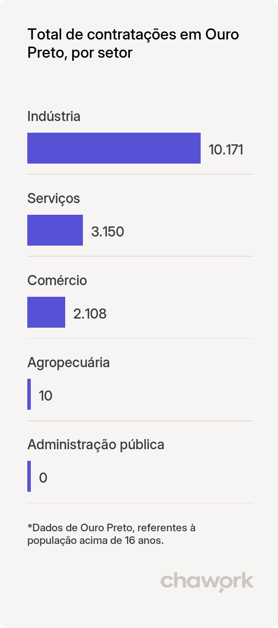 Total de contratações por setor em Ouro Preto, MG