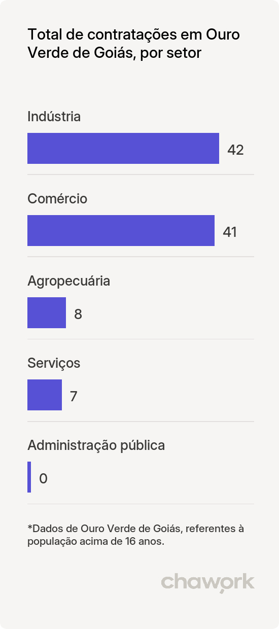 Total de contratações por setor em Ouro Verde de Goiás, GO