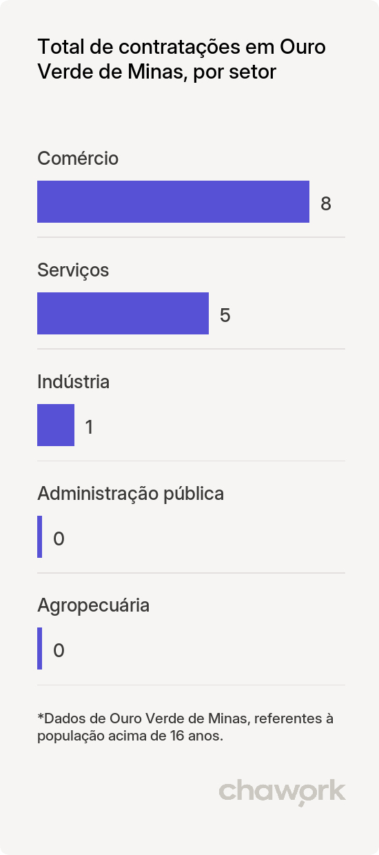 Total de contratações por setor em Ouro Verde de Minas, MG