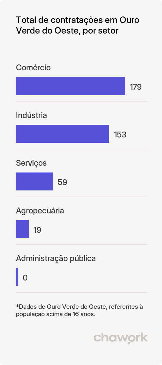 Total de contratações por setor em Ouro Verde do Oeste, PR