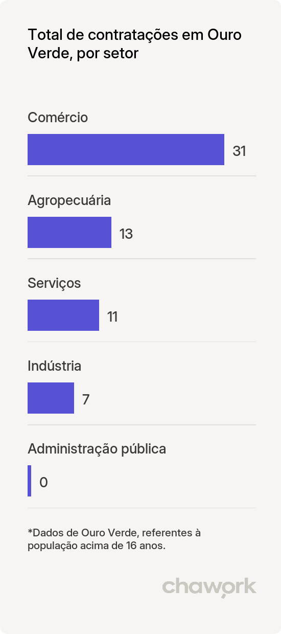Total de contratações por setor em Ouro Verde, SP
