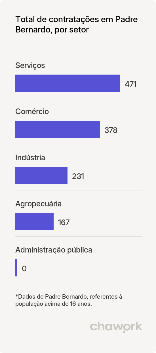 Total de contratações por setor em Padre Bernardo, GO
