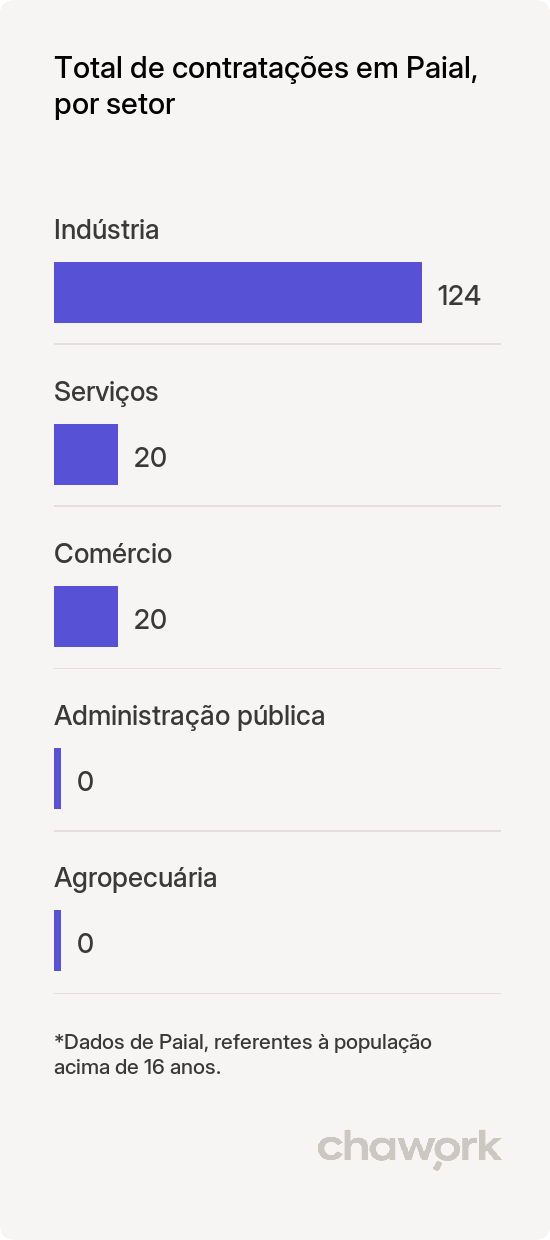 Total de contratações por setor em Paial, SC
