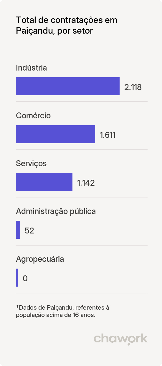 Total de contratações por setor em Paiçandu, PR