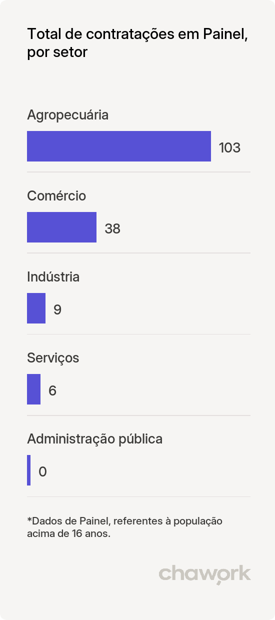 Total de contratações por setor em Painel, SC