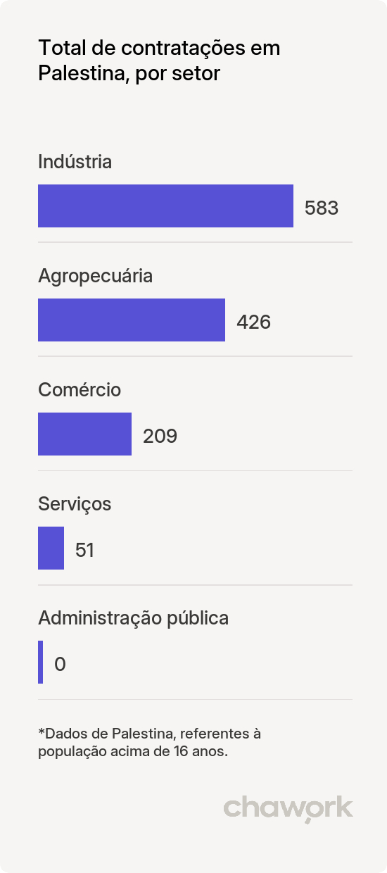 Total de contratações por setor em Palestina, SP