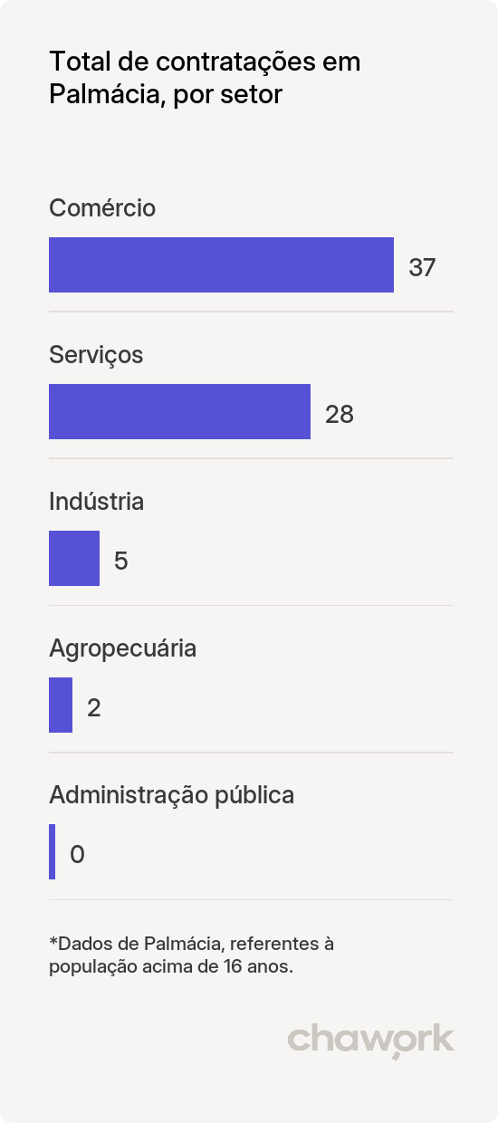 Total de contratações por setor em Palmácia, CE