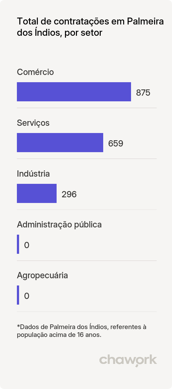 Total de contratações por setor em Palmeira dos Índios, AL