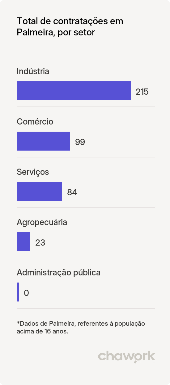 Total de contratações por setor em Palmeira, PR