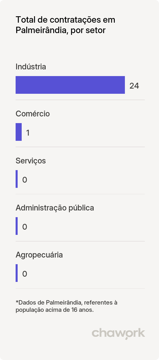 Total de contratações por setor em Palmeirândia, MA
