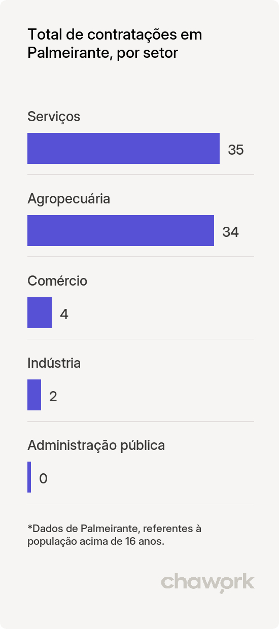 Total de contratações por setor em Palmeirante, TO