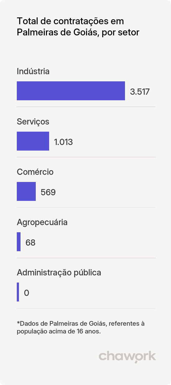 Total de contratações por setor em Palmeiras de Goiás, GO