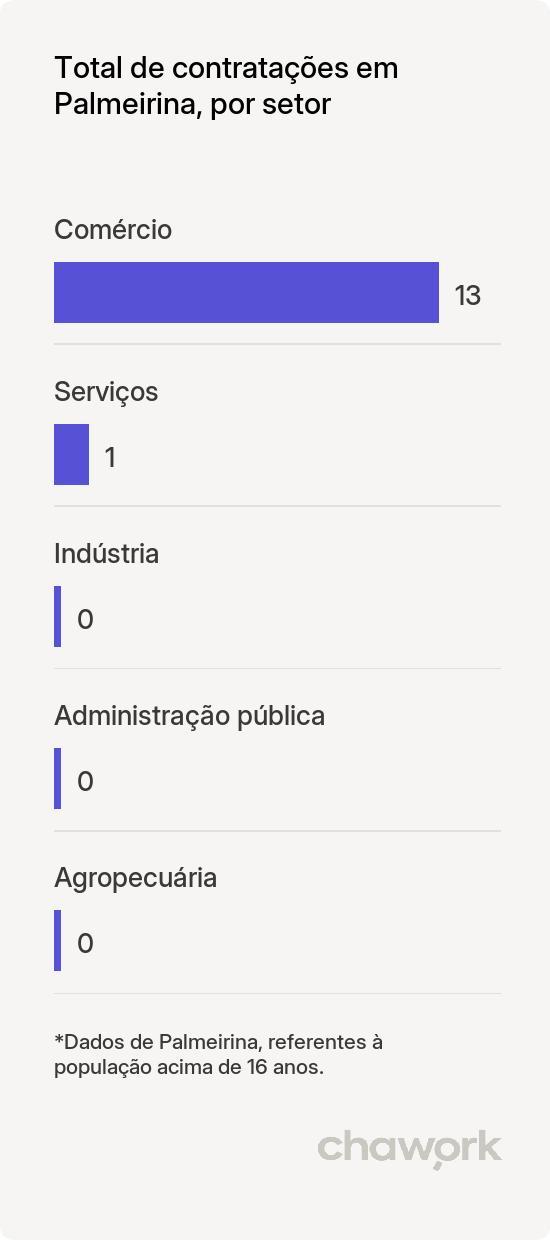 Total de contratações por setor em Palmeirina, PE