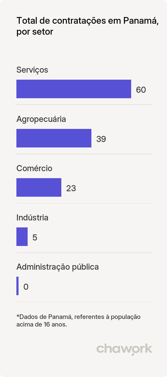 Total de contratações por setor em Panamá, GO