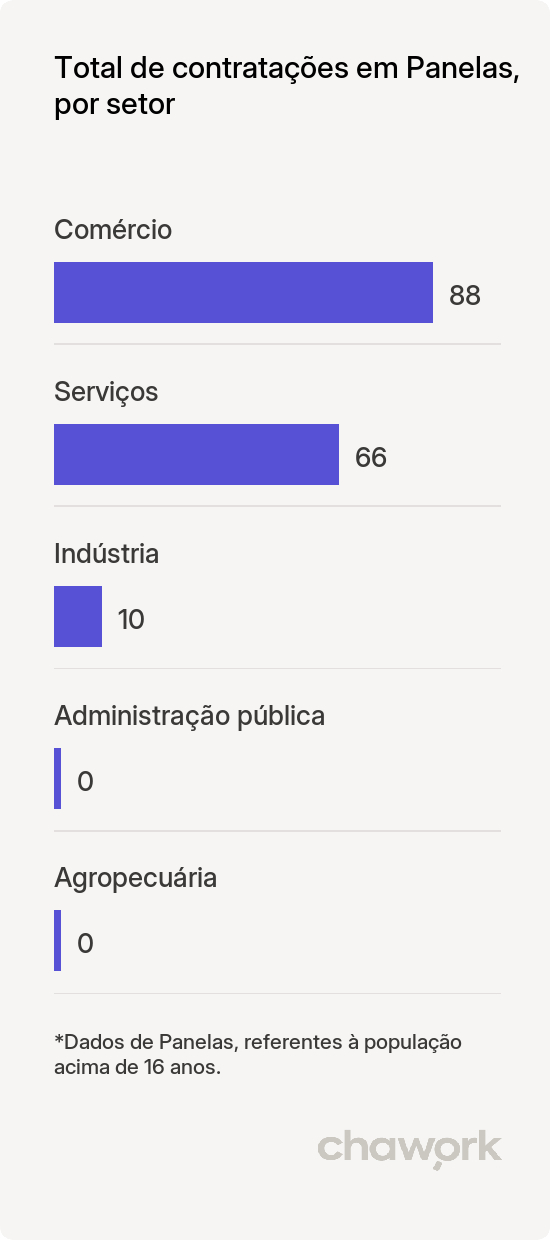 Total de contratações por setor em Panelas, PE