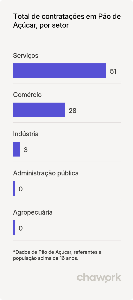 Total de contratações por setor em Pão de Açúcar, AL