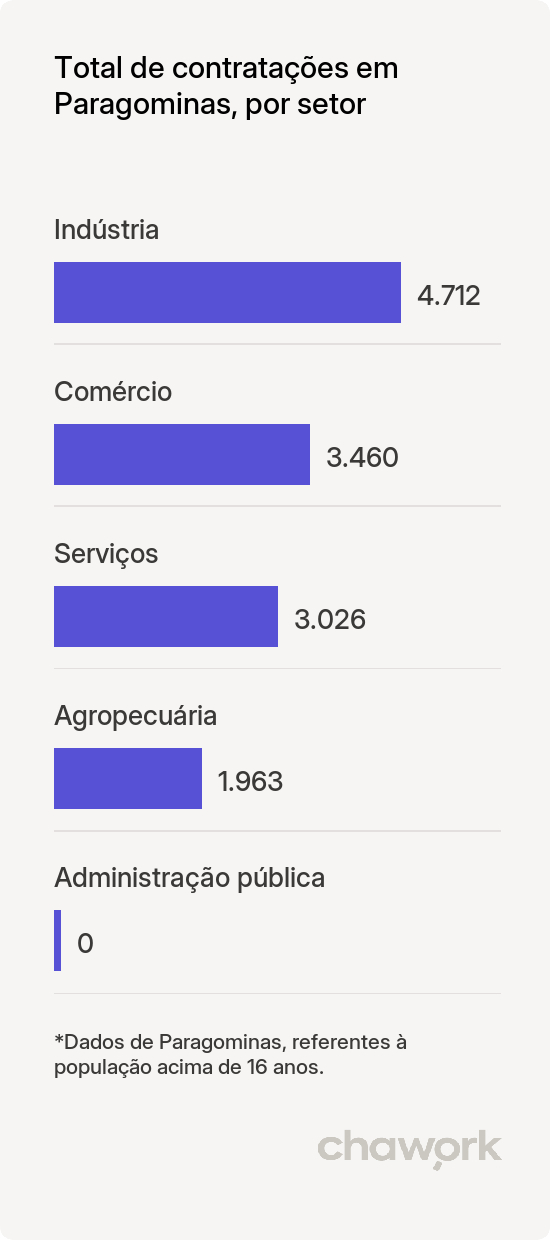 Total de contratações por setor em Paragominas, PA