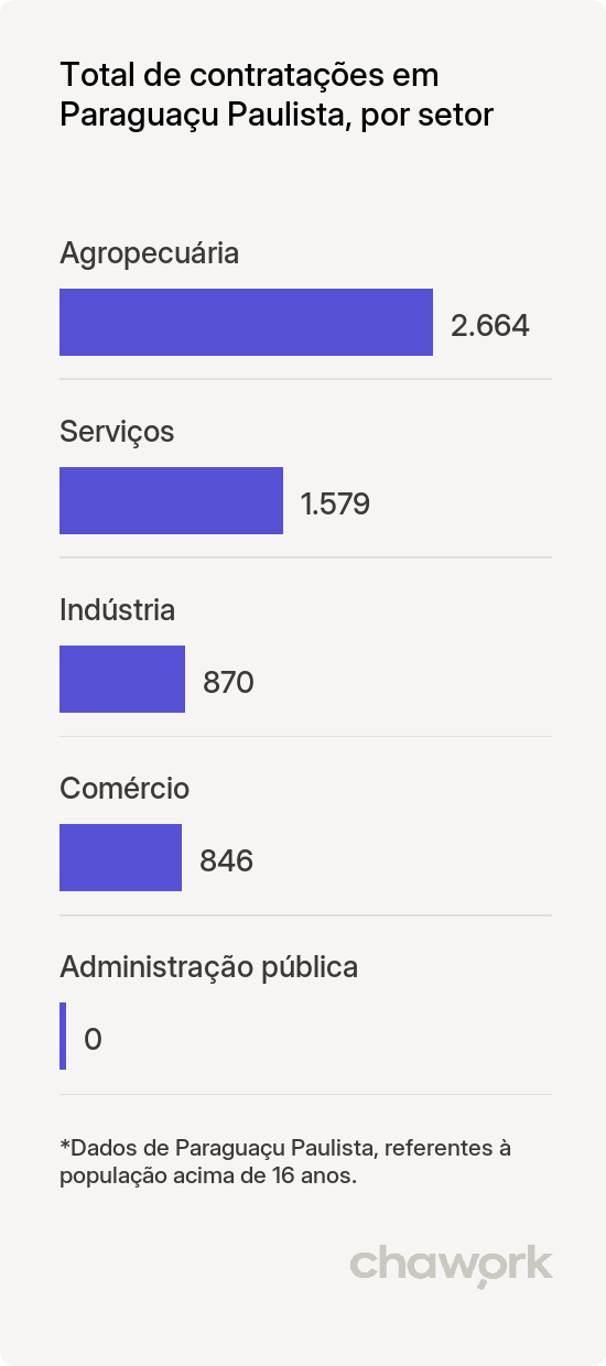 Total de contratações por setor em Paraguaçu Paulista, SP