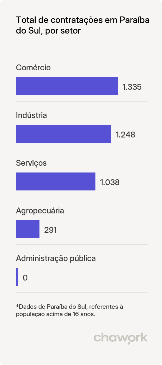 Total de contratações por setor em Paraíba do Sul, RJ