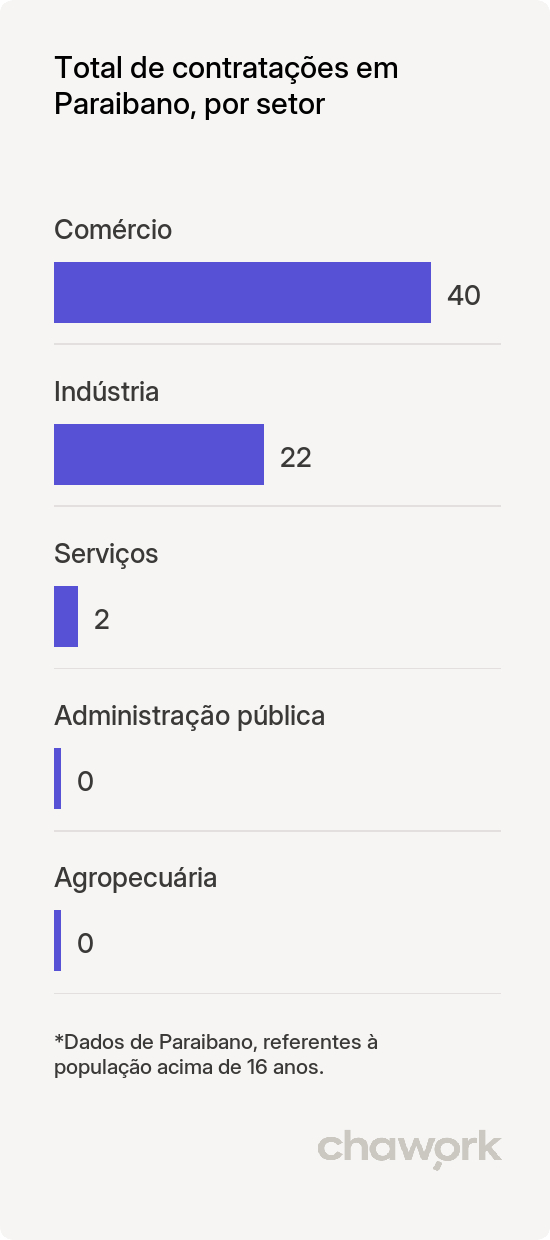 Total de contratações por setor em Paraibano, MA