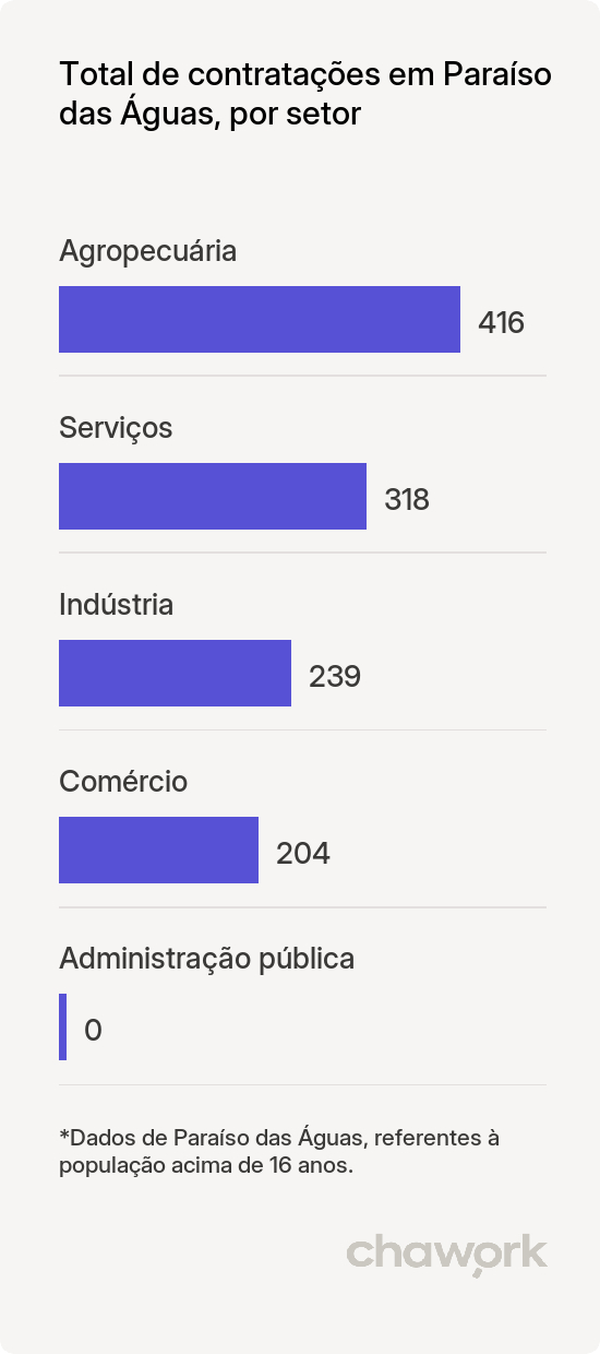 Total de contratações por setor em Paraíso das Águas, MS