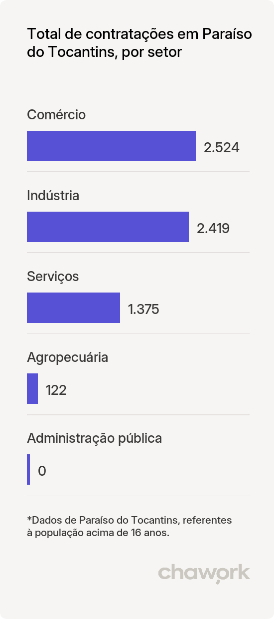 Total de contratações por setor em Paraíso do Tocantins, TO
