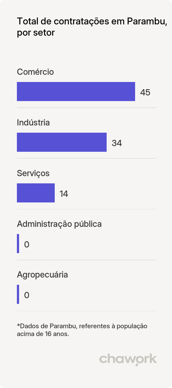 Total de contratações por setor em Parambu, CE