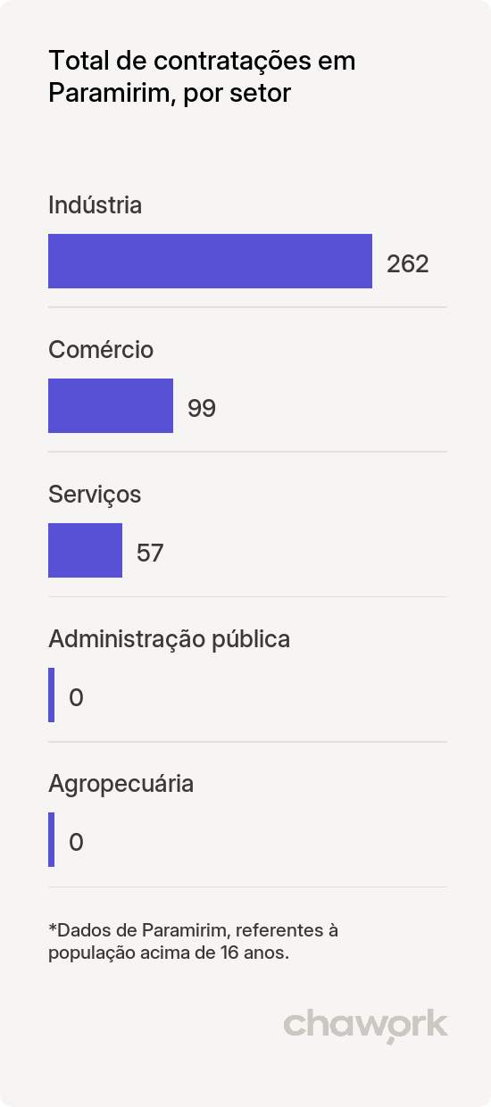 Total de contratações por setor em Paramirim, BA