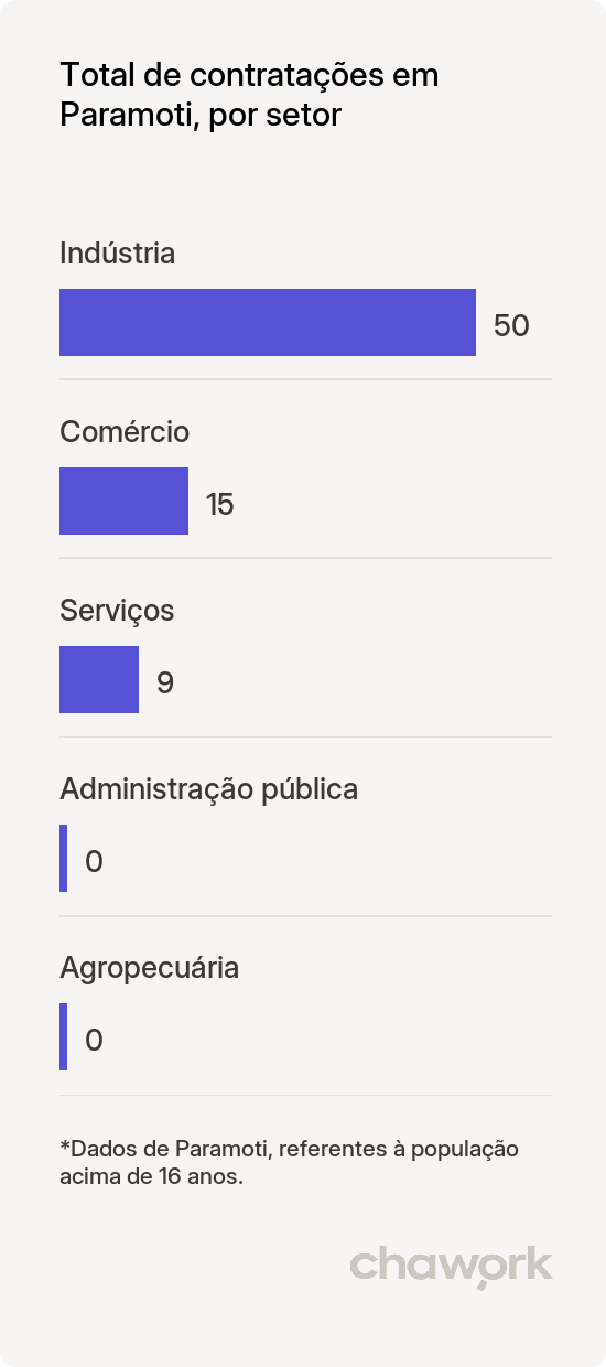 Total de contratações por setor em Paramoti, CE